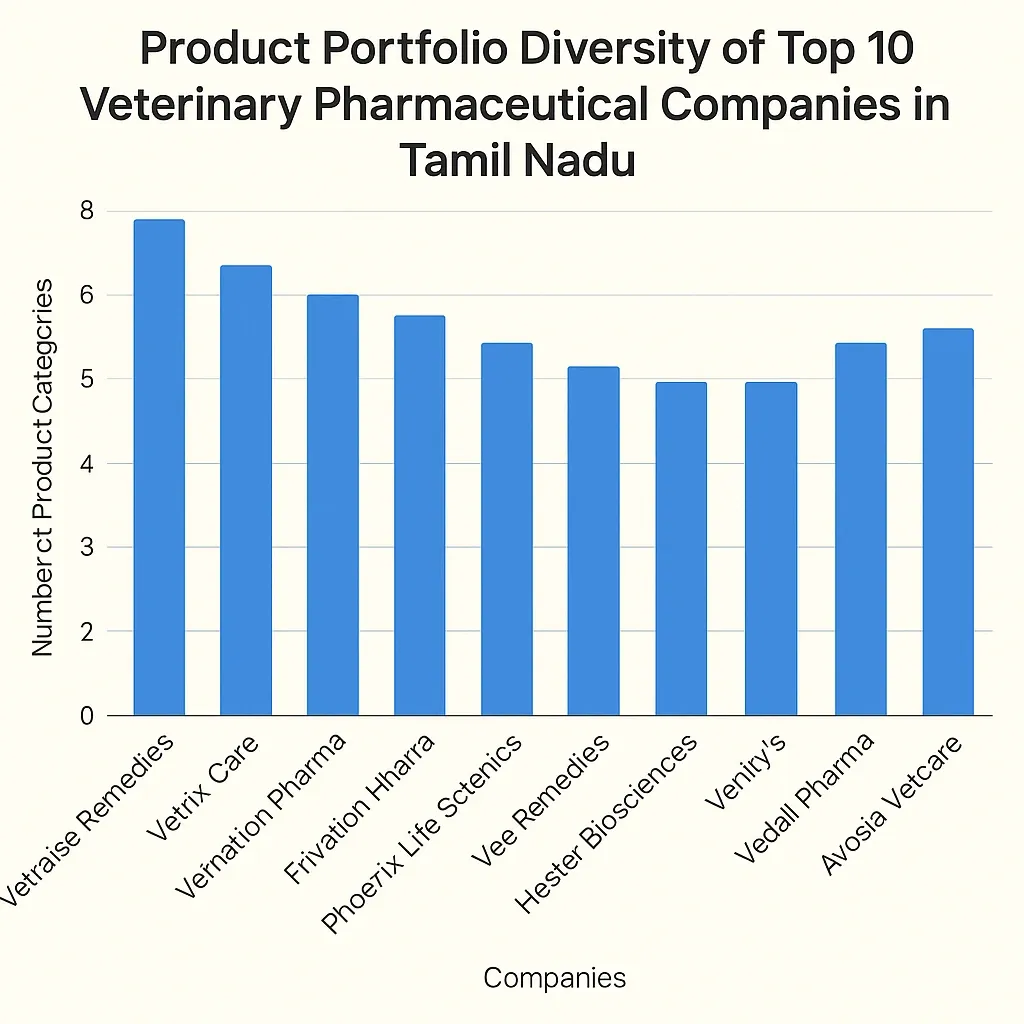 product portfolio comparison bar chart.