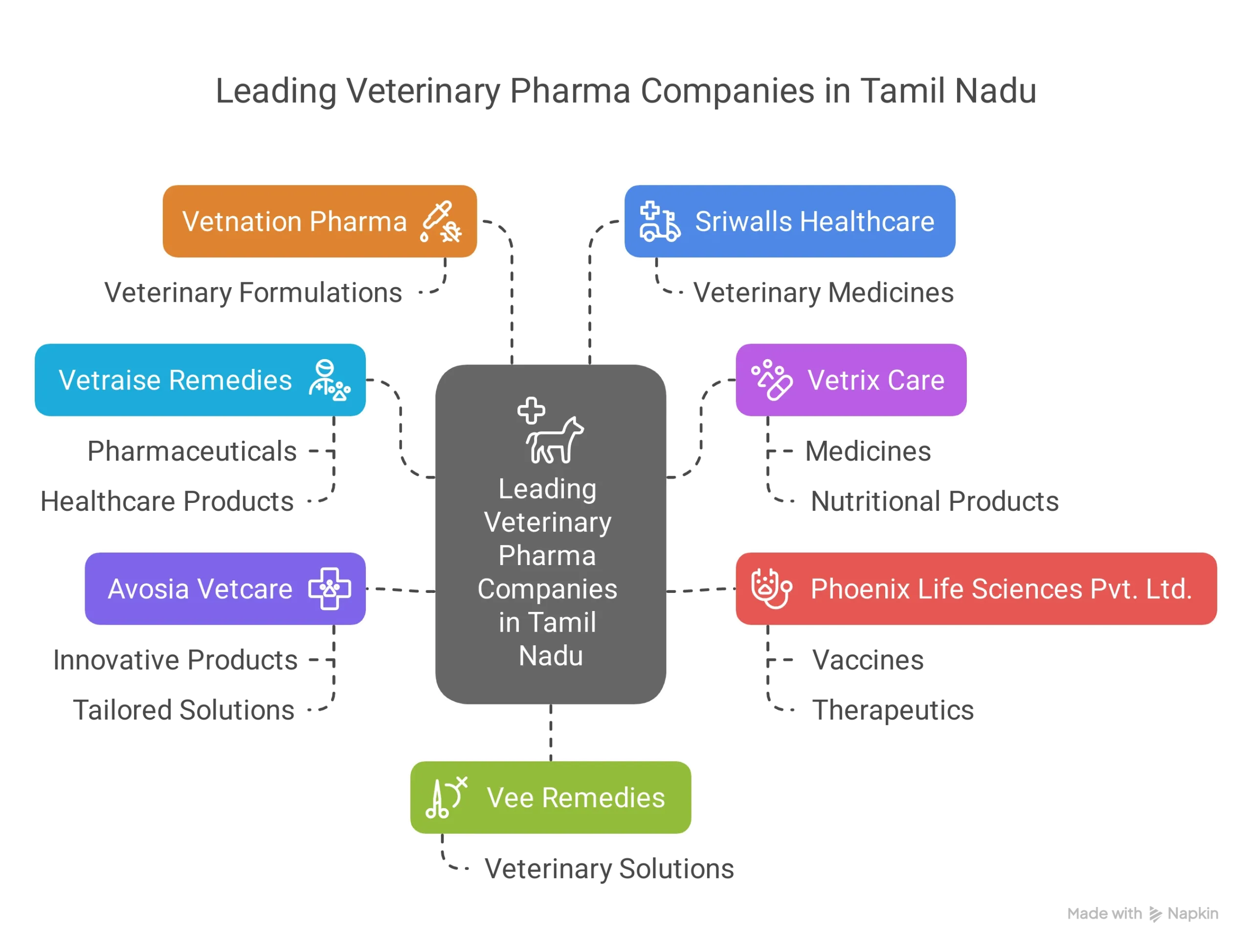 leading veterinary pharma companies in tamil nadu